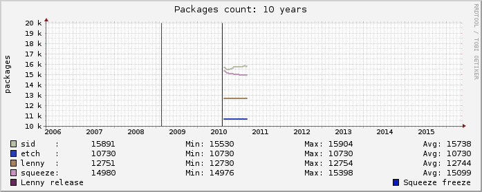 Package count, last 10 years