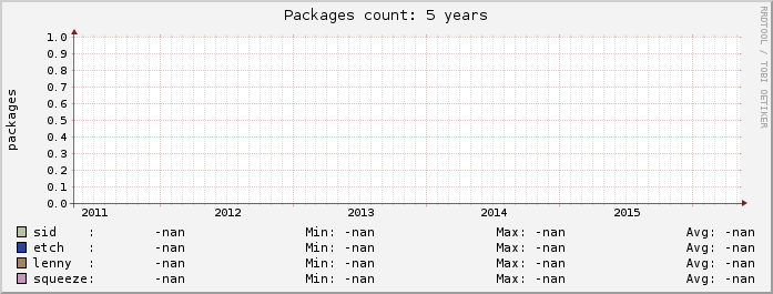 Package count, last 5 years