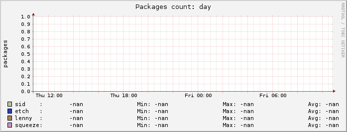 Package count, last day