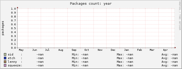 Package count, last year