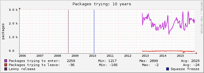 Testing Status, last 10 years
